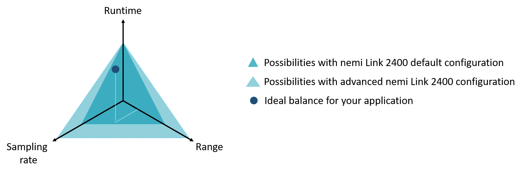 Representation of the Magic Triangle to Illustrate the Perfect Balance of Runtime, Sampling Rate, and Range